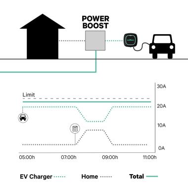 Produit de Compteur d'Énergie Triphasé Power Boost pour Véhicules Électriques Wattmètre WALLBOX