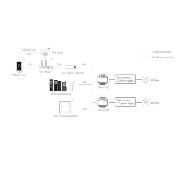 Produkt von Konverter, RF/Zigbee zu DALI Kompatibel mit Fernbedienung, Tuya Wifi und Philips Hue