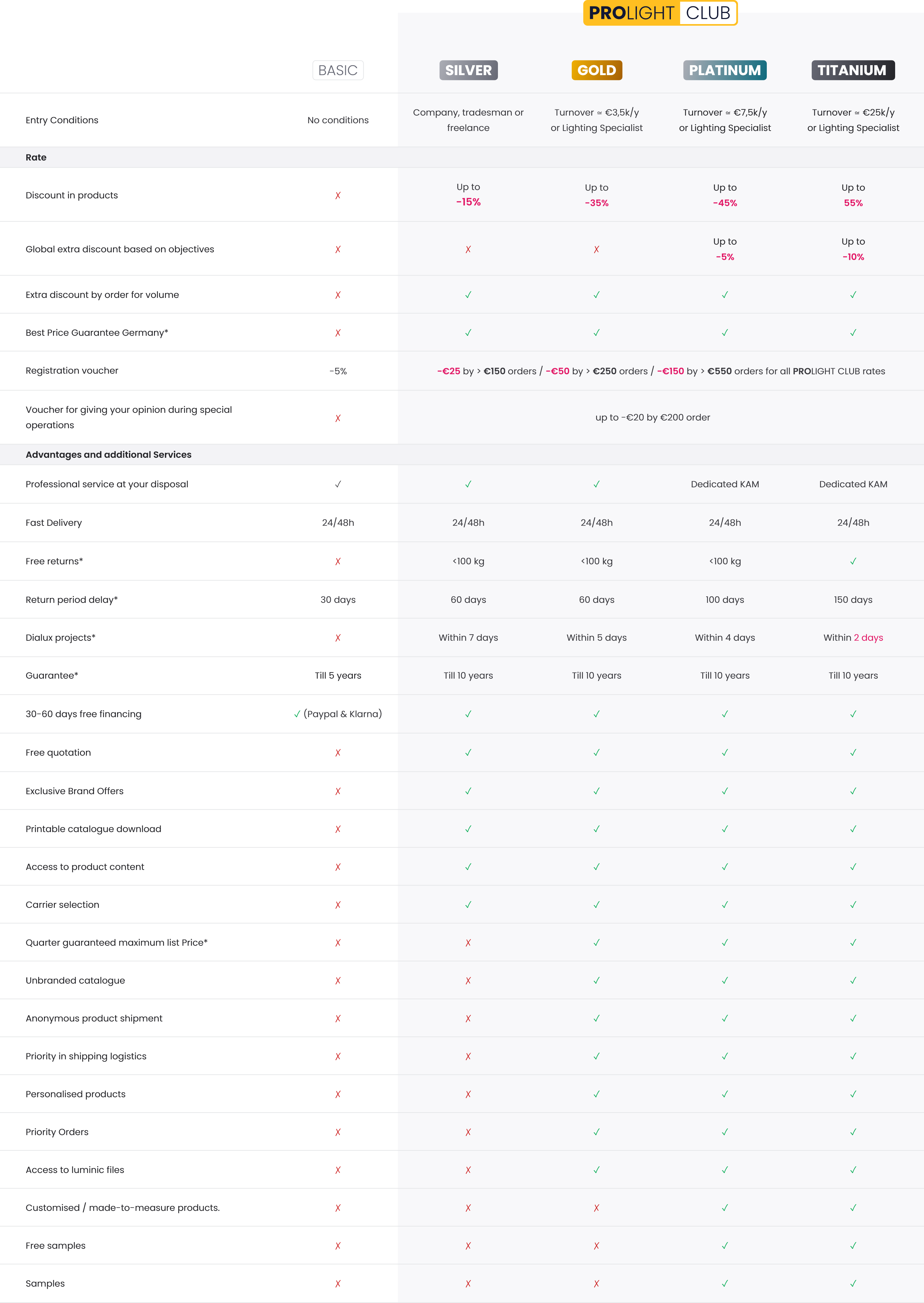 price table according to type of customer